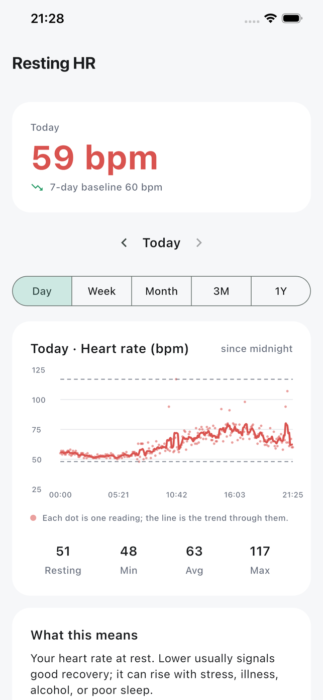 Attuno resting heart rate for the day: every reading plotted as a dot with the smoothed trend drawn through them, and resting, minimum, average and maximum below