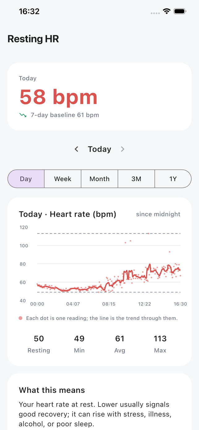 Attuno resting heart rate for the day: every reading plotted as a dot with the smoothed trend drawn through them, and resting, minimum, average and maximum below