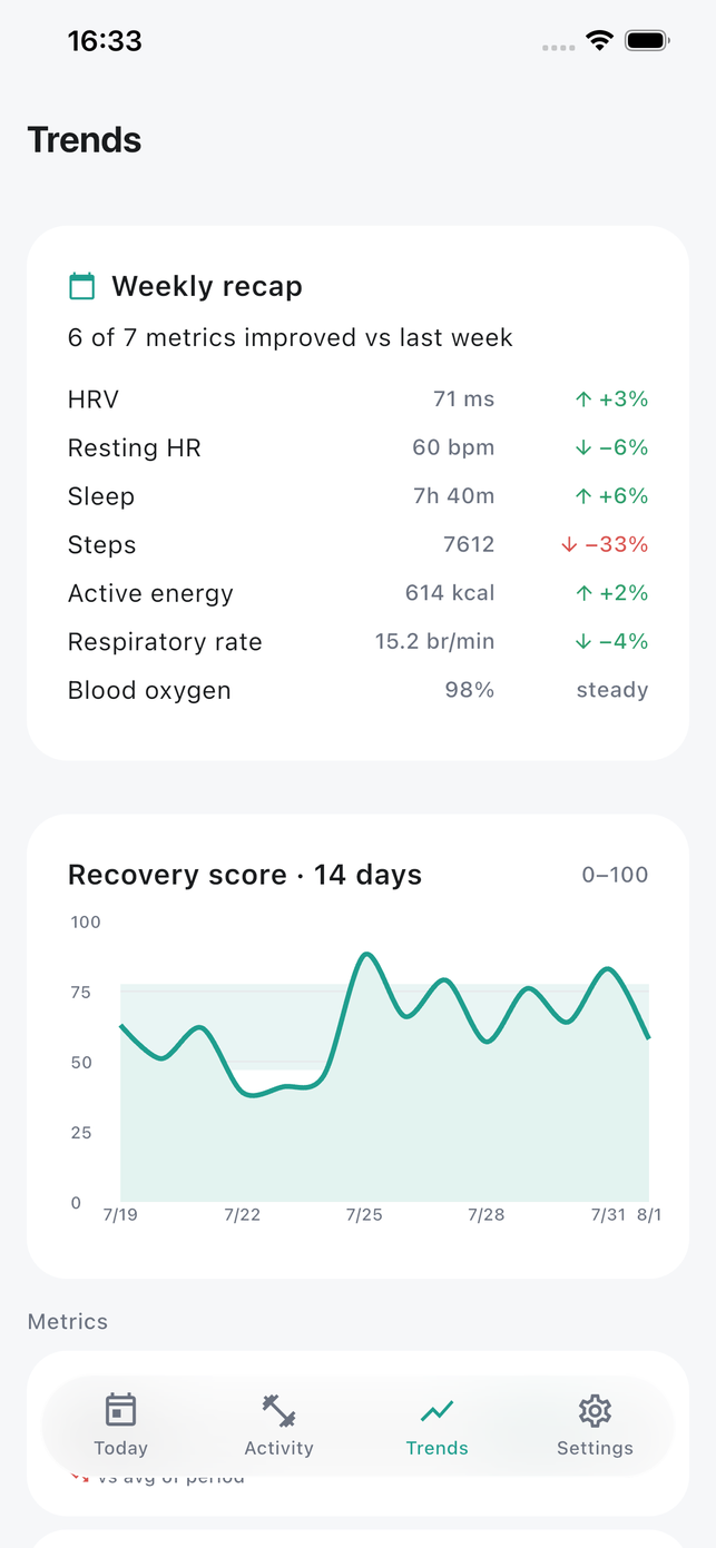 Attuno Trends screen with the weekly recap and per-metric sparklines